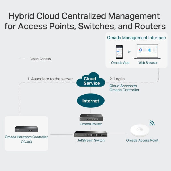 CONTROLADOR CLOUD OMADA OC300 SMB - Imagem 8